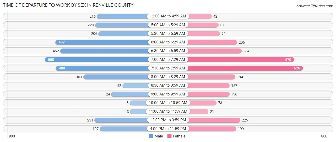 Time of Departure to Work by Sex in Renville County