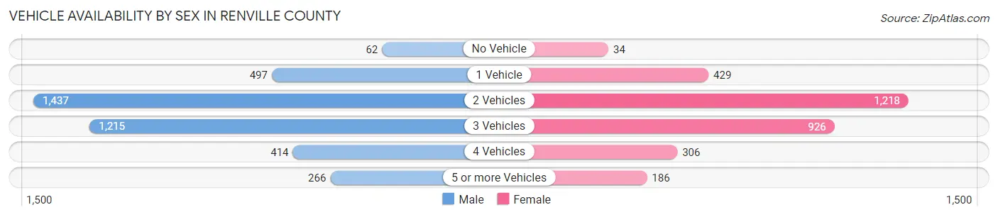 Vehicle Availability by Sex in Renville County