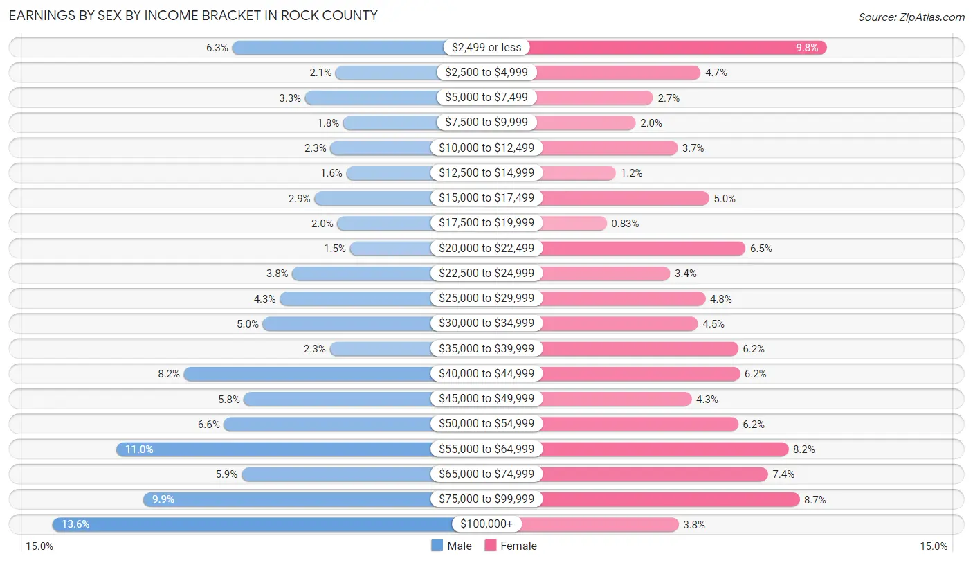 Earnings by Sex by Income Bracket in Rock County