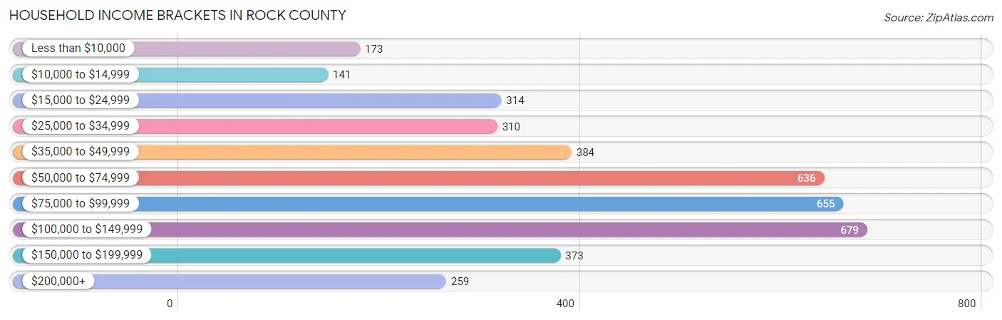 Household Income Brackets in Rock County