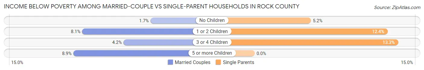 Income Below Poverty Among Married-Couple vs Single-Parent Households in Rock County