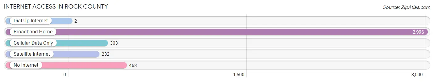 Internet Access in Rock County