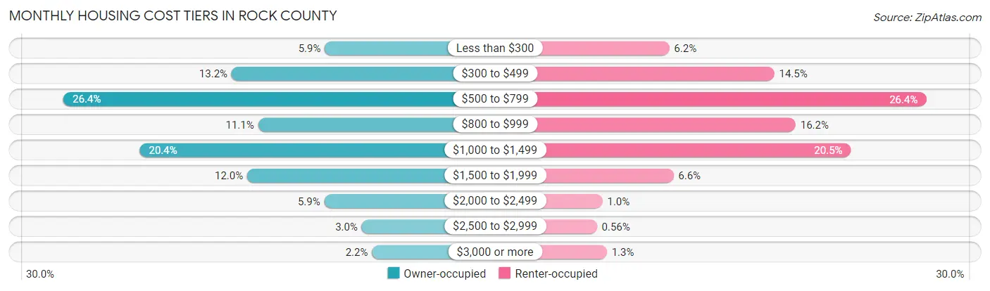Monthly Housing Cost Tiers in Rock County