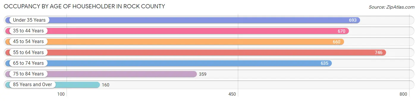 Occupancy by Age of Householder in Rock County