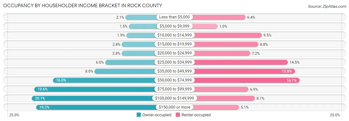 Occupancy by Householder Income Bracket in Rock County