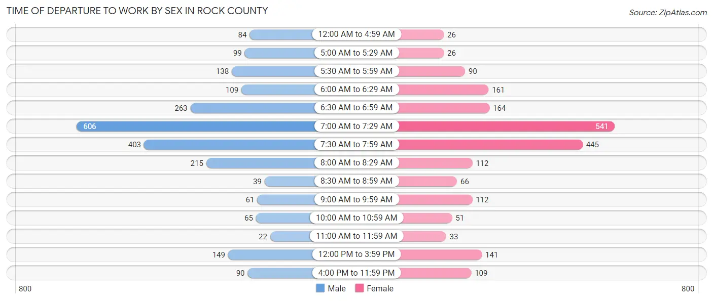 Time of Departure to Work by Sex in Rock County