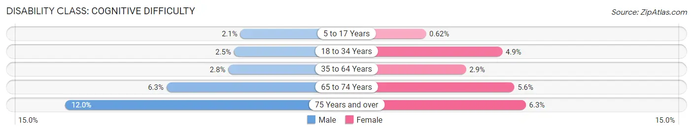 Disability in Roseau County: <span>Cognitive Difficulty</span>