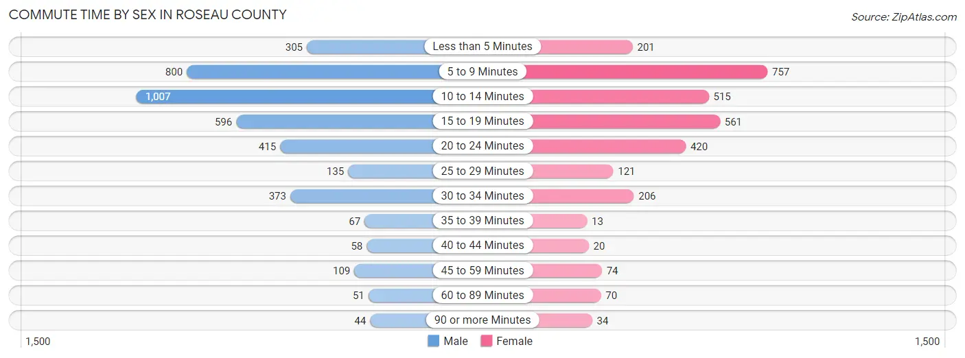 Commute Time by Sex in Roseau County