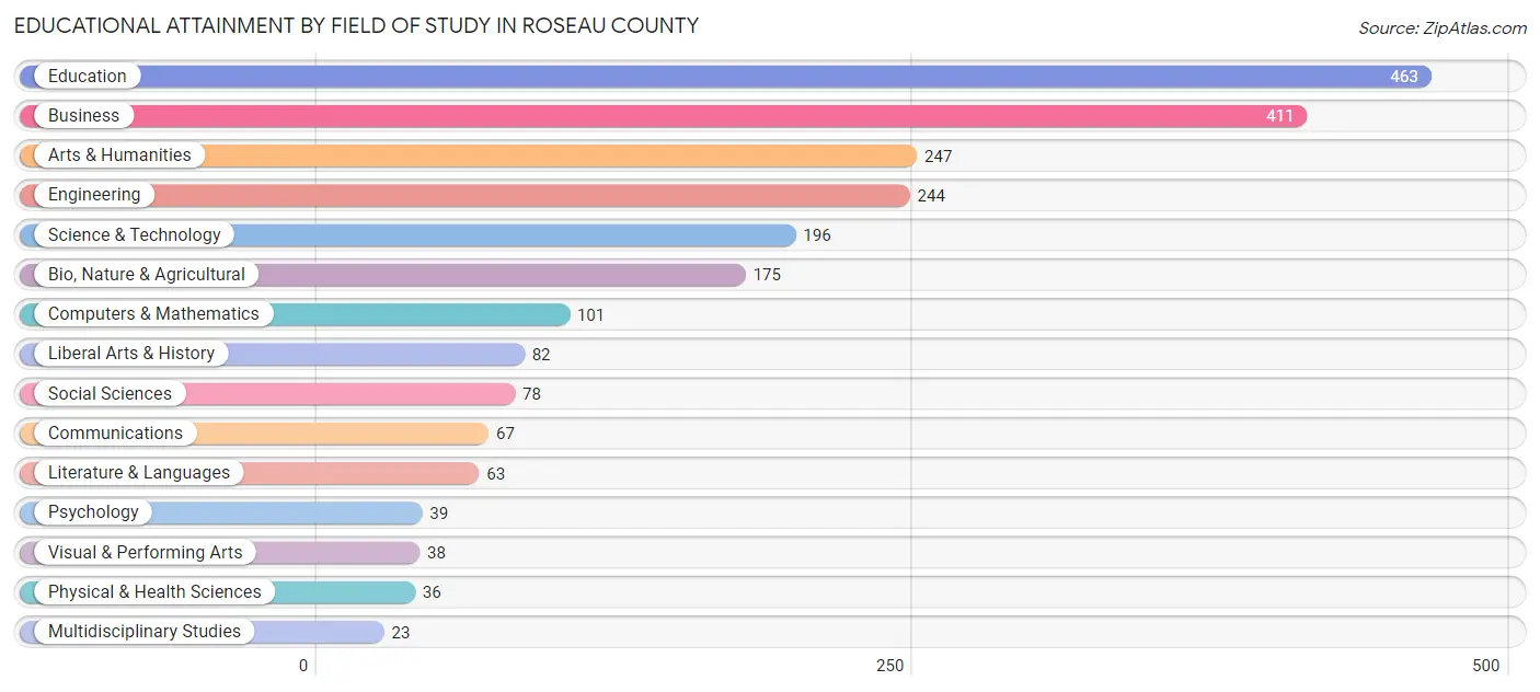 Educational Attainment by Field of Study in Roseau County
