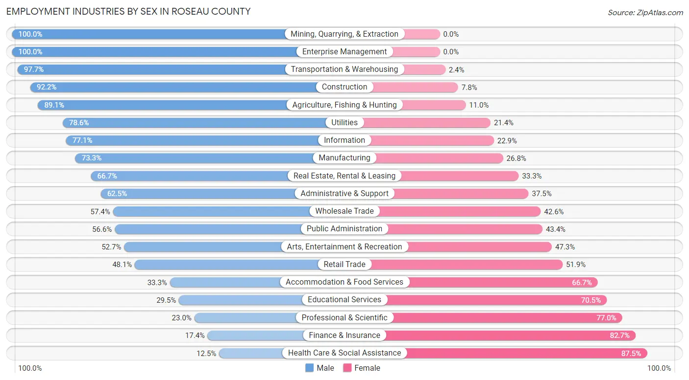 Employment Industries by Sex in Roseau County