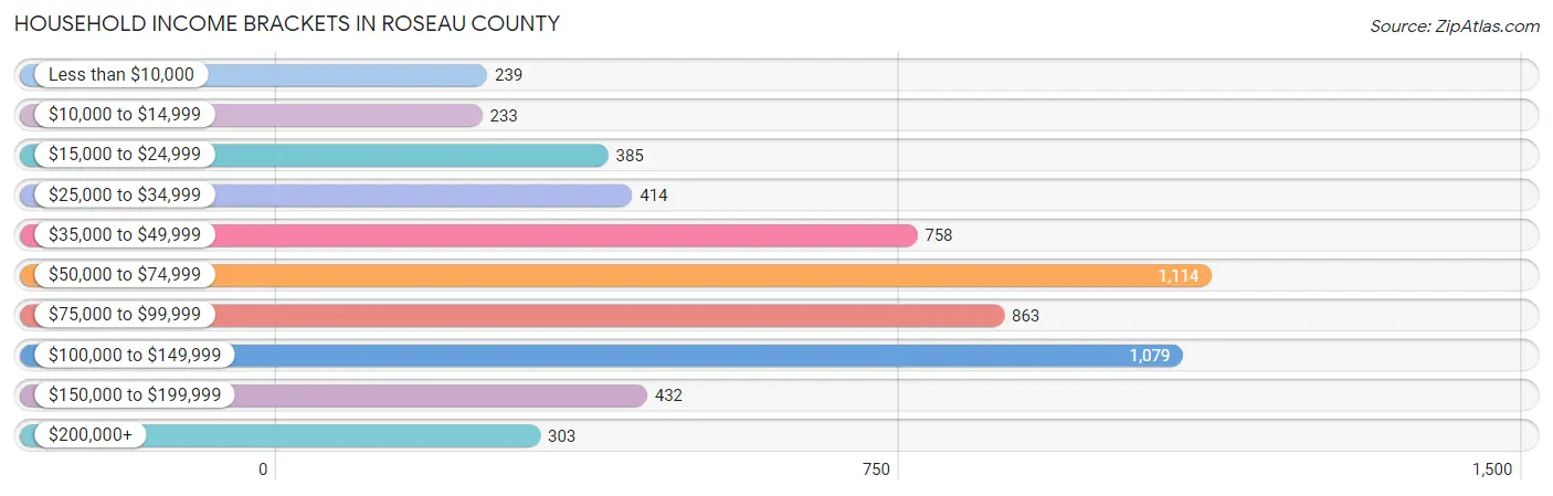 Household Income Brackets in Roseau County