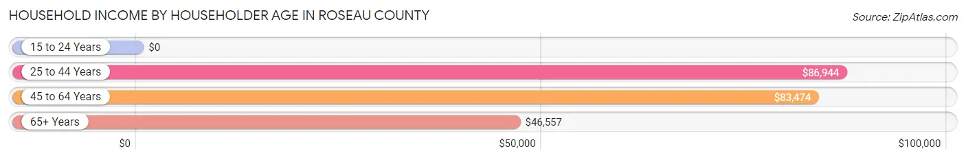 Household Income by Householder Age in Roseau County