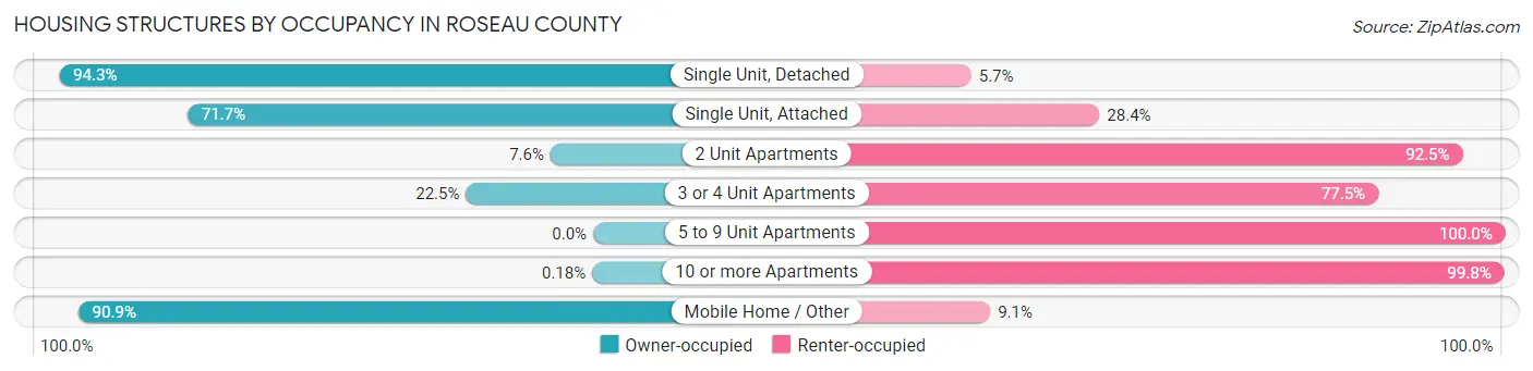 Housing Structures by Occupancy in Roseau County