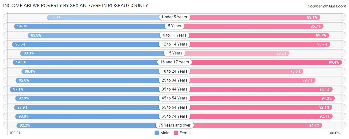 Income Above Poverty by Sex and Age in Roseau County