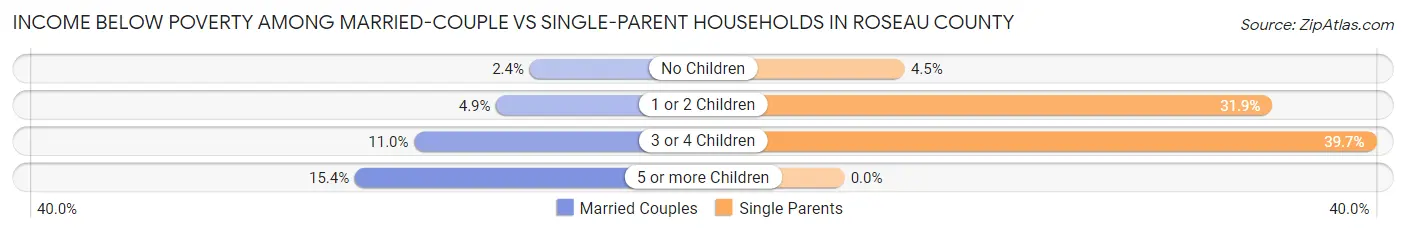 Income Below Poverty Among Married-Couple vs Single-Parent Households in Roseau County