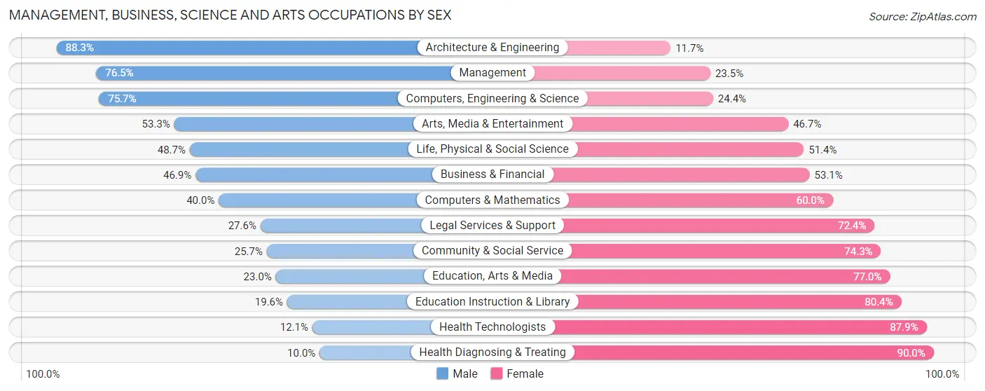 Management, Business, Science and Arts Occupations by Sex in Roseau County