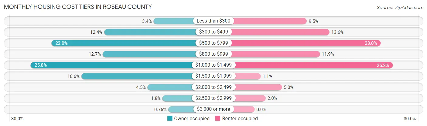 Monthly Housing Cost Tiers in Roseau County