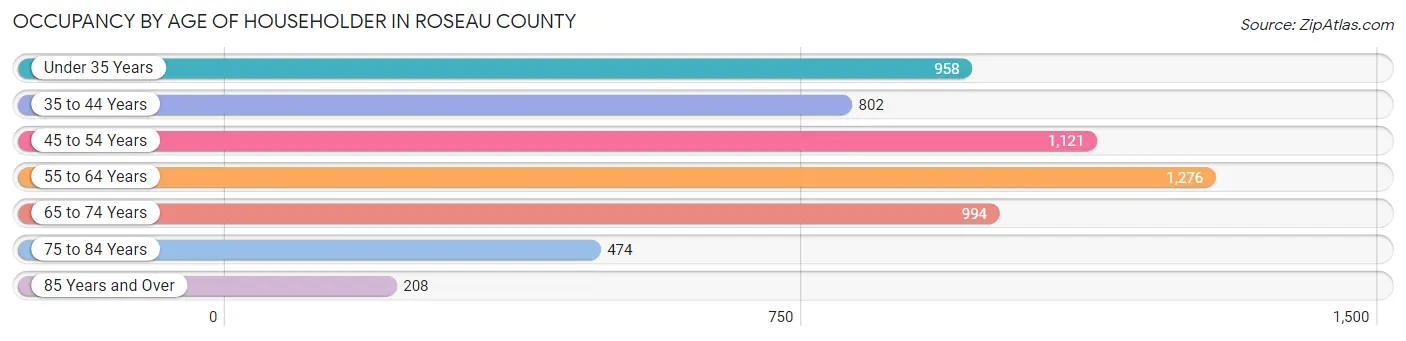 Occupancy by Age of Householder in Roseau County