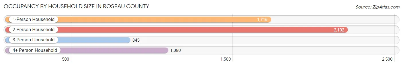 Occupancy by Household Size in Roseau County