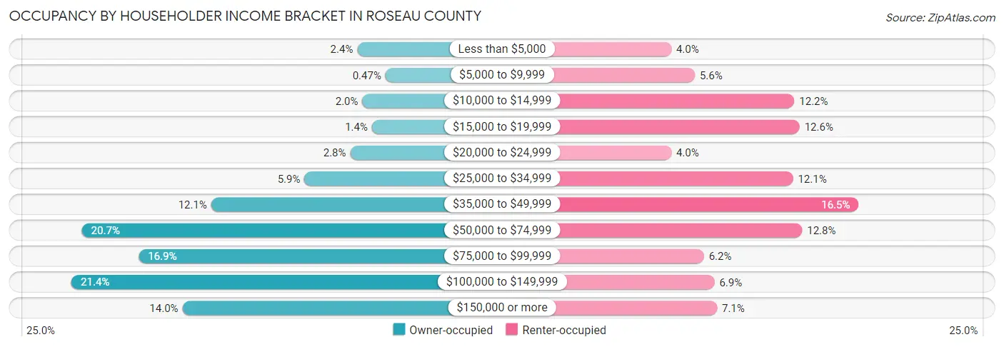 Occupancy by Householder Income Bracket in Roseau County