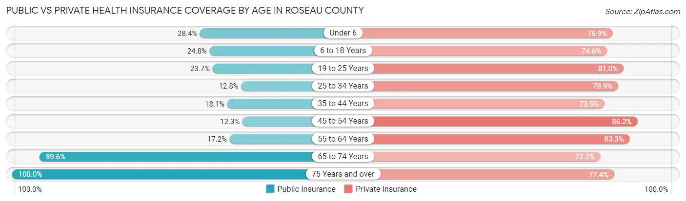 Public vs Private Health Insurance Coverage by Age in Roseau County