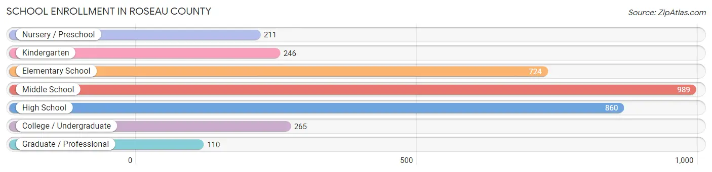 School Enrollment in Roseau County