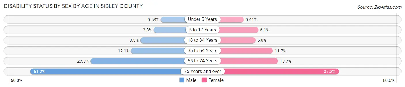 Disability Status by Sex by Age in Sibley County