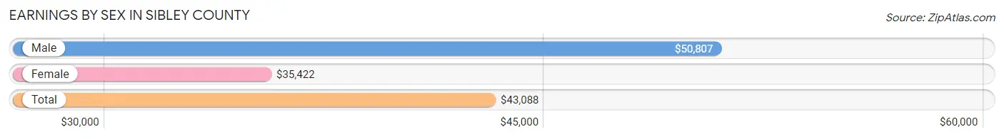 Earnings by Sex in Sibley County