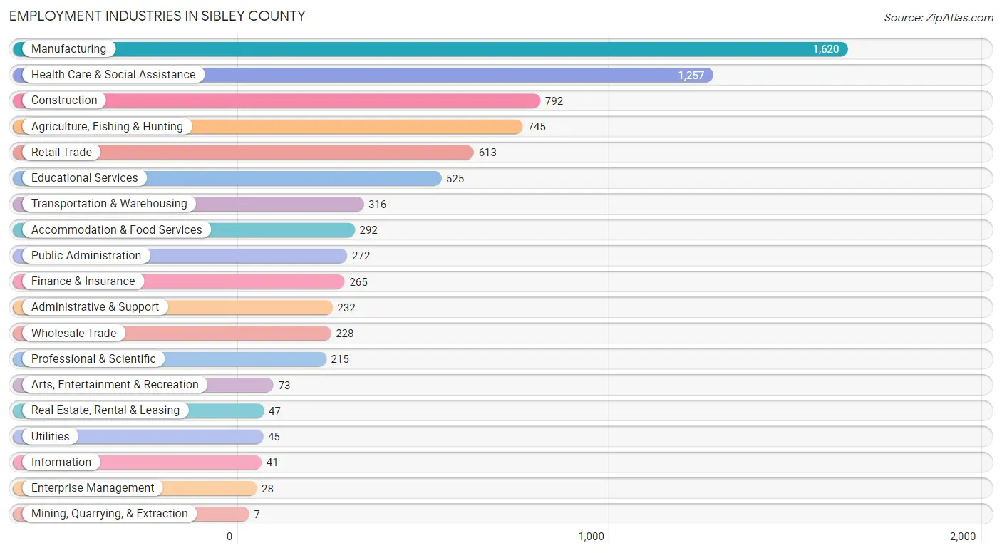 Employment Industries in Sibley County