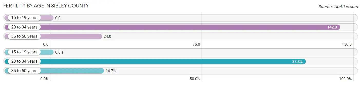 Female Fertility by Age in Sibley County