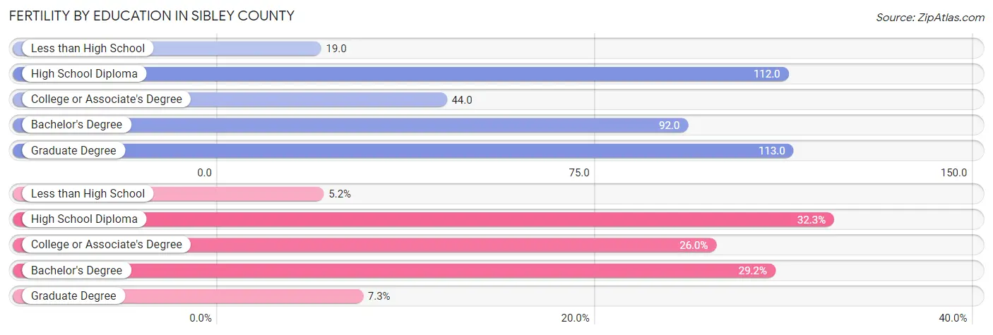 Female Fertility by Education Attainment in Sibley County