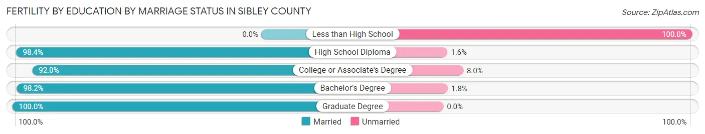 Female Fertility by Education by Marriage Status in Sibley County