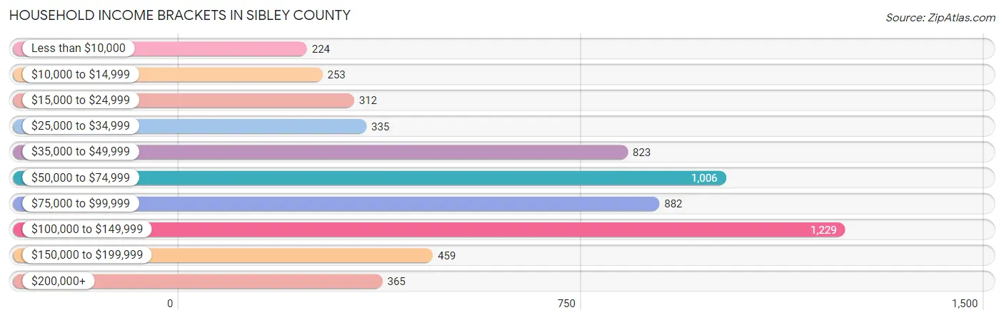 Household Income Brackets in Sibley County