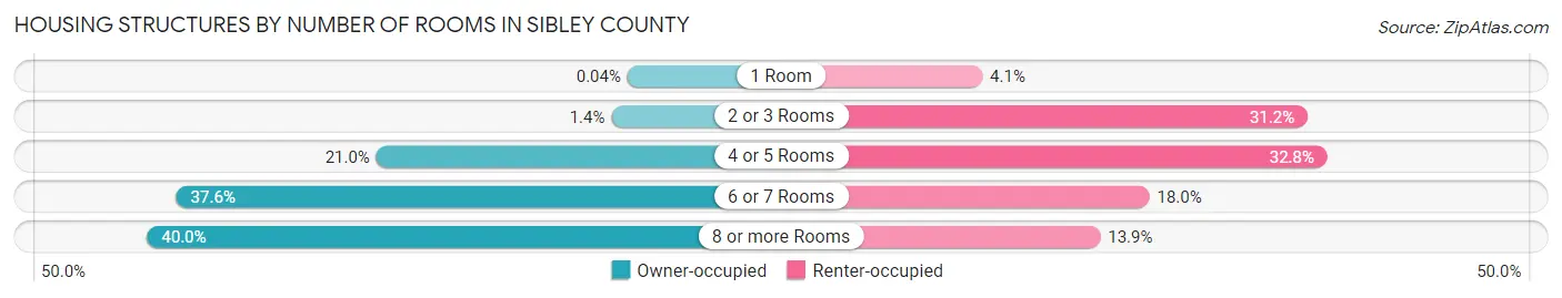 Housing Structures by Number of Rooms in Sibley County