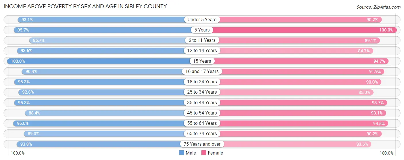 Income Above Poverty by Sex and Age in Sibley County