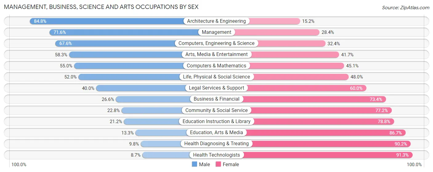 Management, Business, Science and Arts Occupations by Sex in Sibley County