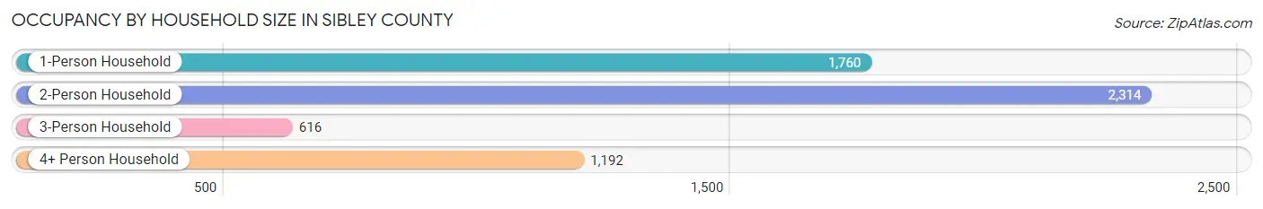 Occupancy by Household Size in Sibley County