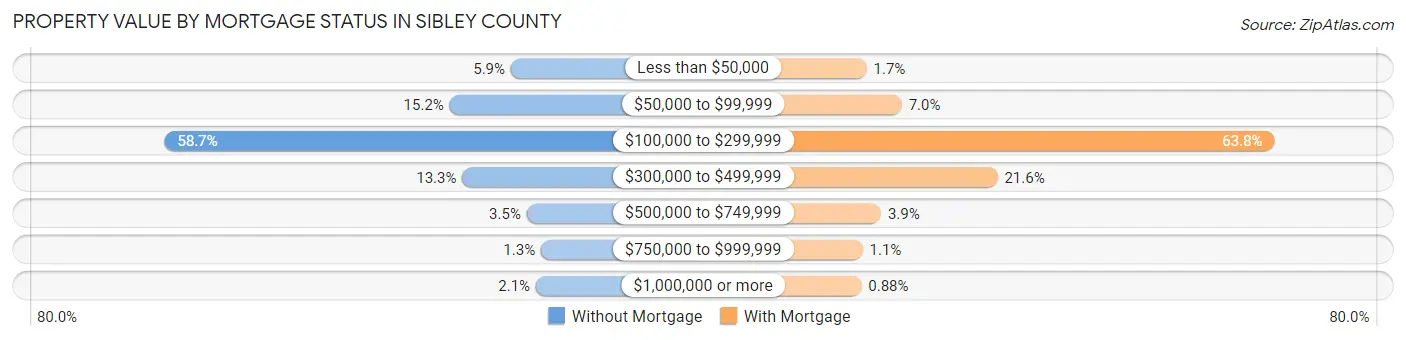 Property Value by Mortgage Status in Sibley County