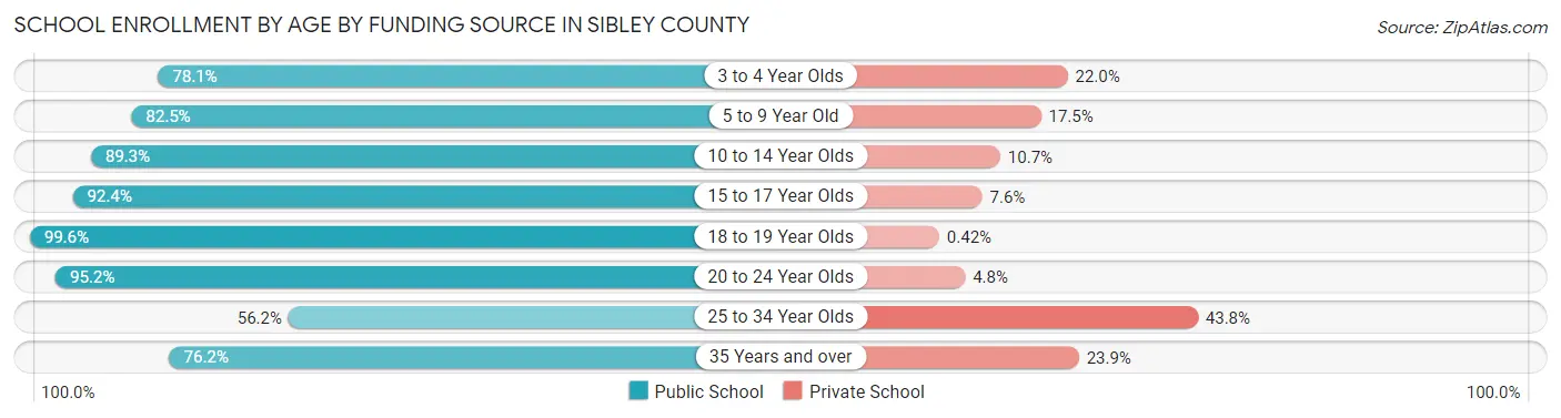 School Enrollment by Age by Funding Source in Sibley County