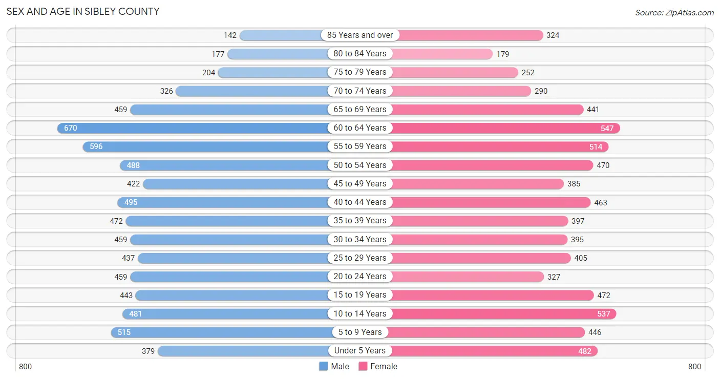 Sex and Age in Sibley County