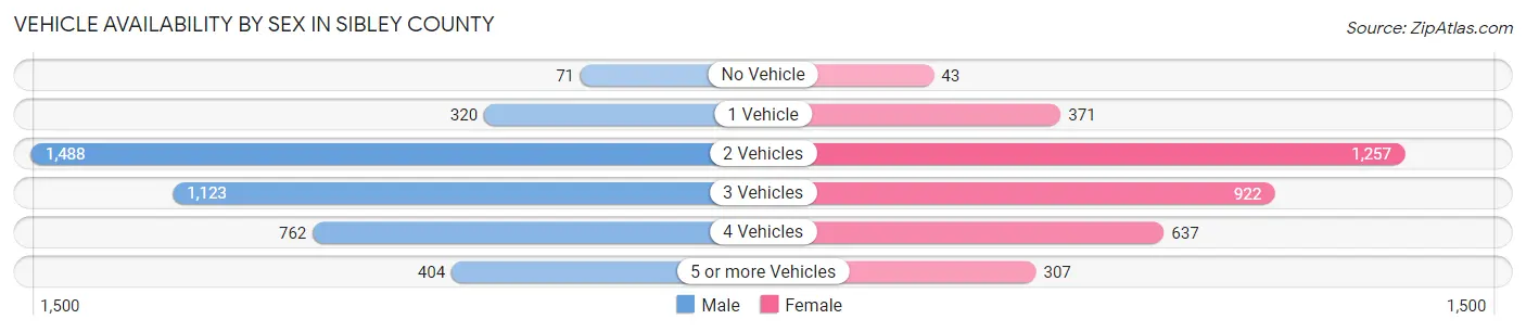 Vehicle Availability by Sex in Sibley County