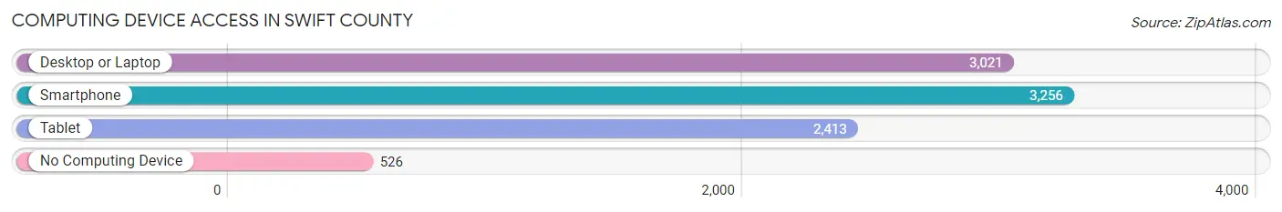 Computing Device Access in Swift County