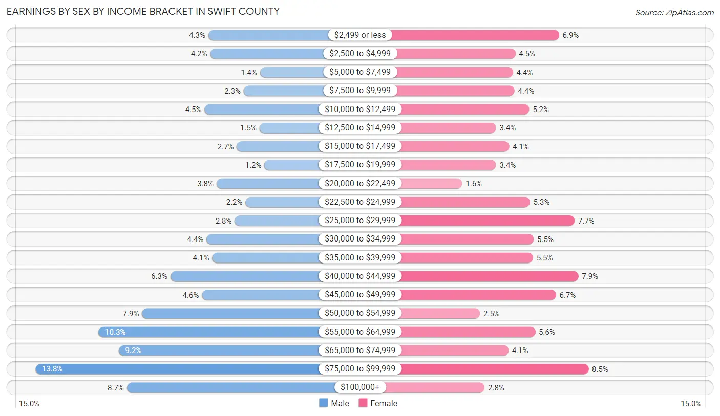 Earnings by Sex by Income Bracket in Swift County