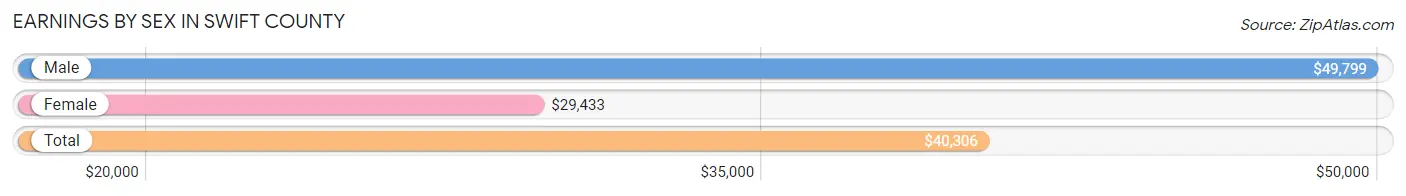 Earnings by Sex in Swift County