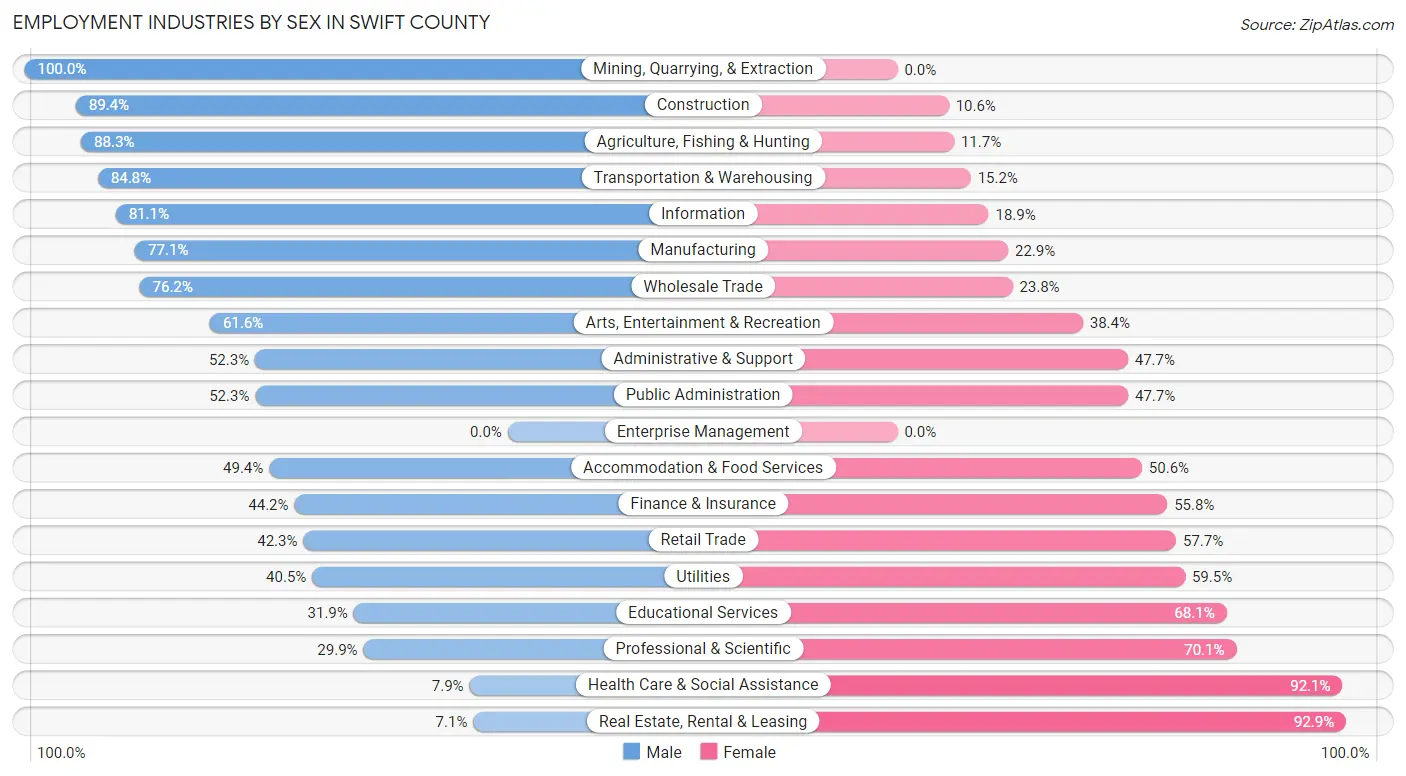 Employment Industries by Sex in Swift County