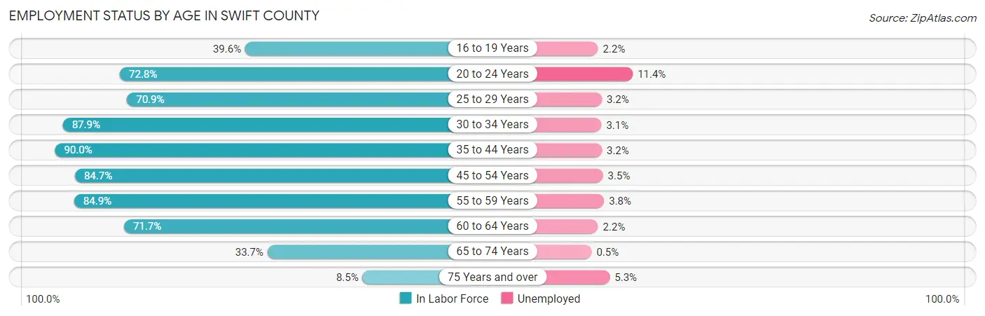 Employment Status by Age in Swift County