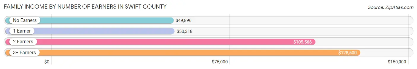 Family Income by Number of Earners in Swift County