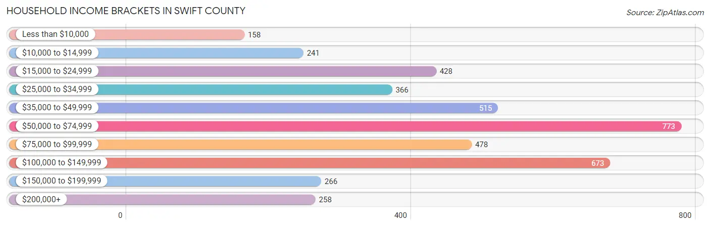Household Income Brackets in Swift County