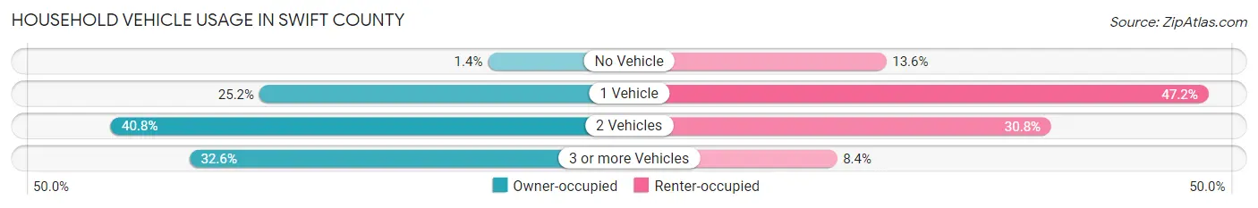 Household Vehicle Usage in Swift County