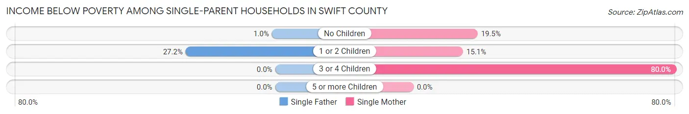 Income Below Poverty Among Single-Parent Households in Swift County